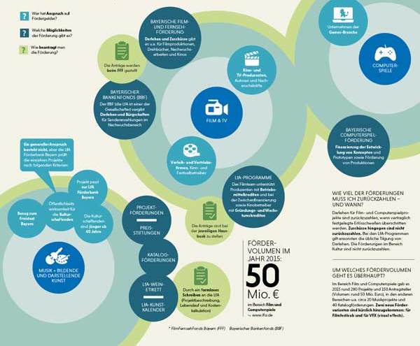 Infografik Kultur- und Filmförderung