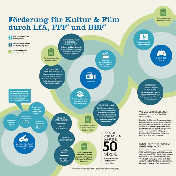 Infografik Kultur- und Filmförderung