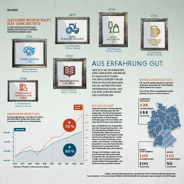 Infografik Traditionsunternehmen