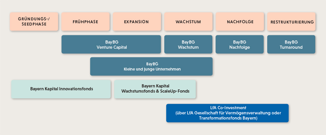 Übersicht der Eigenkapital-Angebote aus der LfA Gruppe